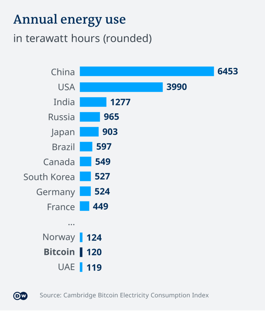 how much energy does crypto mining use