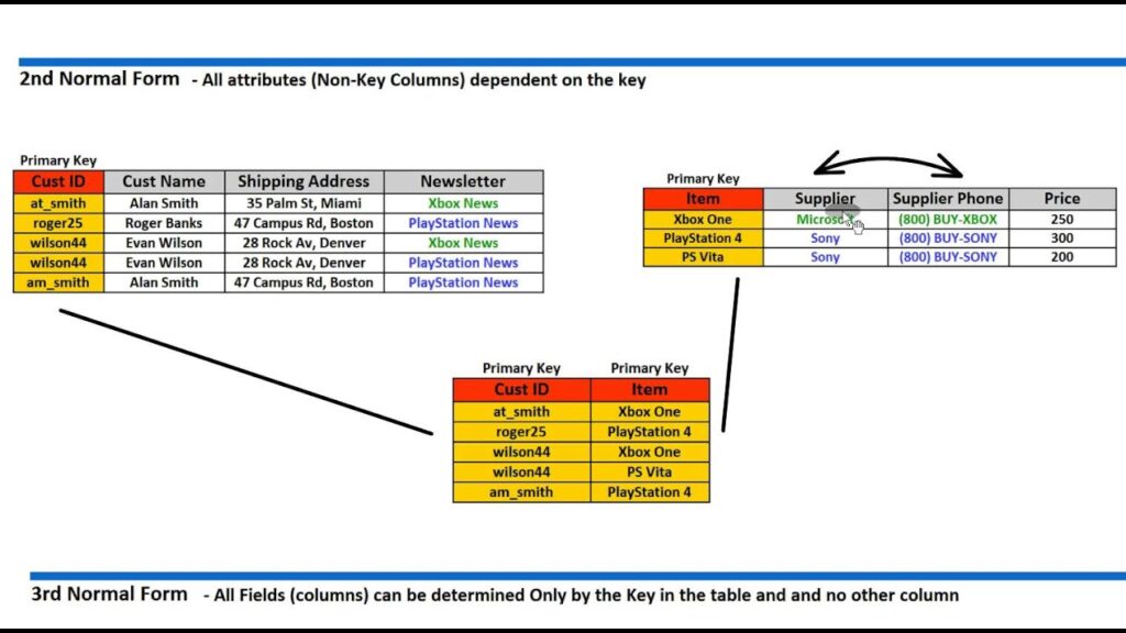 what-is-normalisation-1nf-2nf-3nf-sadvin